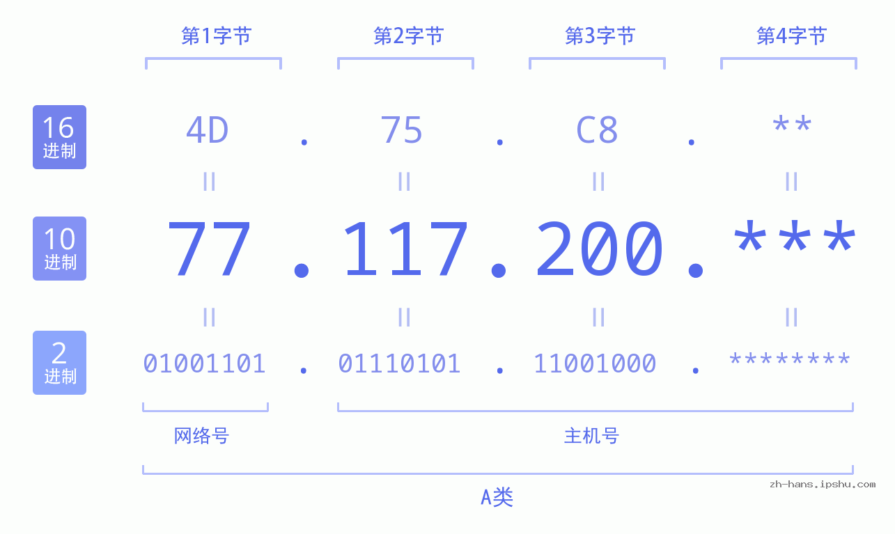 IP地址:77.117.200 数据结构图 二进制 十进制 十六进制 IPv4: 77.117.200 网络类型 网络号 主机号