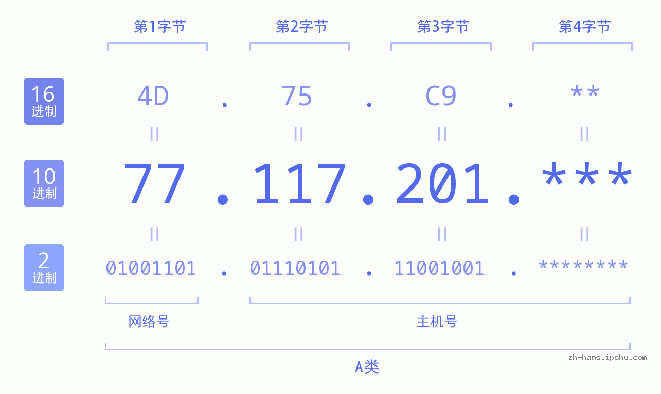 IP地址:77.117.201 数据结构图 二进制 十进制 十六进制 IPv4: 77.117.201 网络类型 网络号 主机号