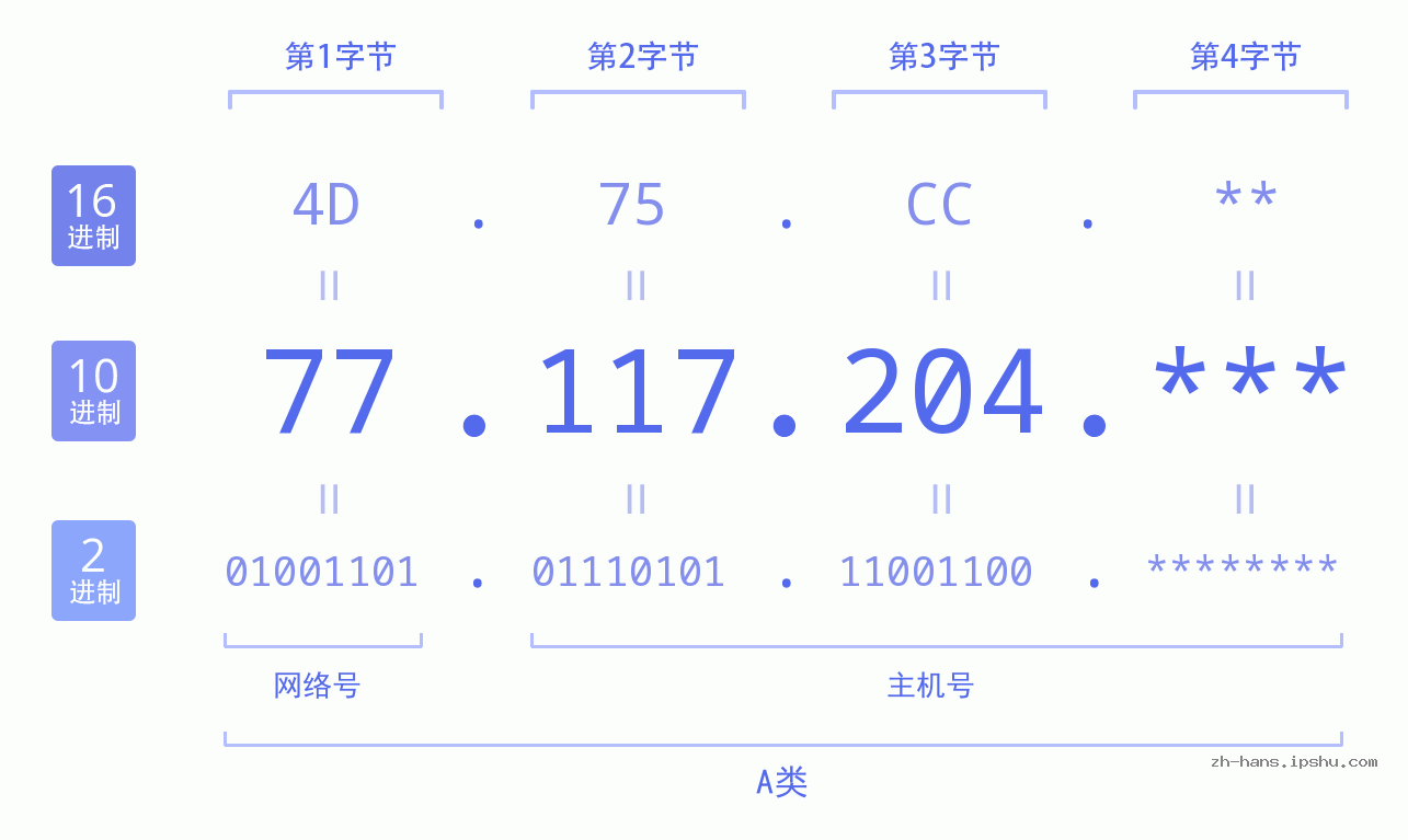 IP地址:77.117.204 数据结构图 二进制 十进制 十六进制 IPv4: 77.117.204 网络类型 网络号 主机号