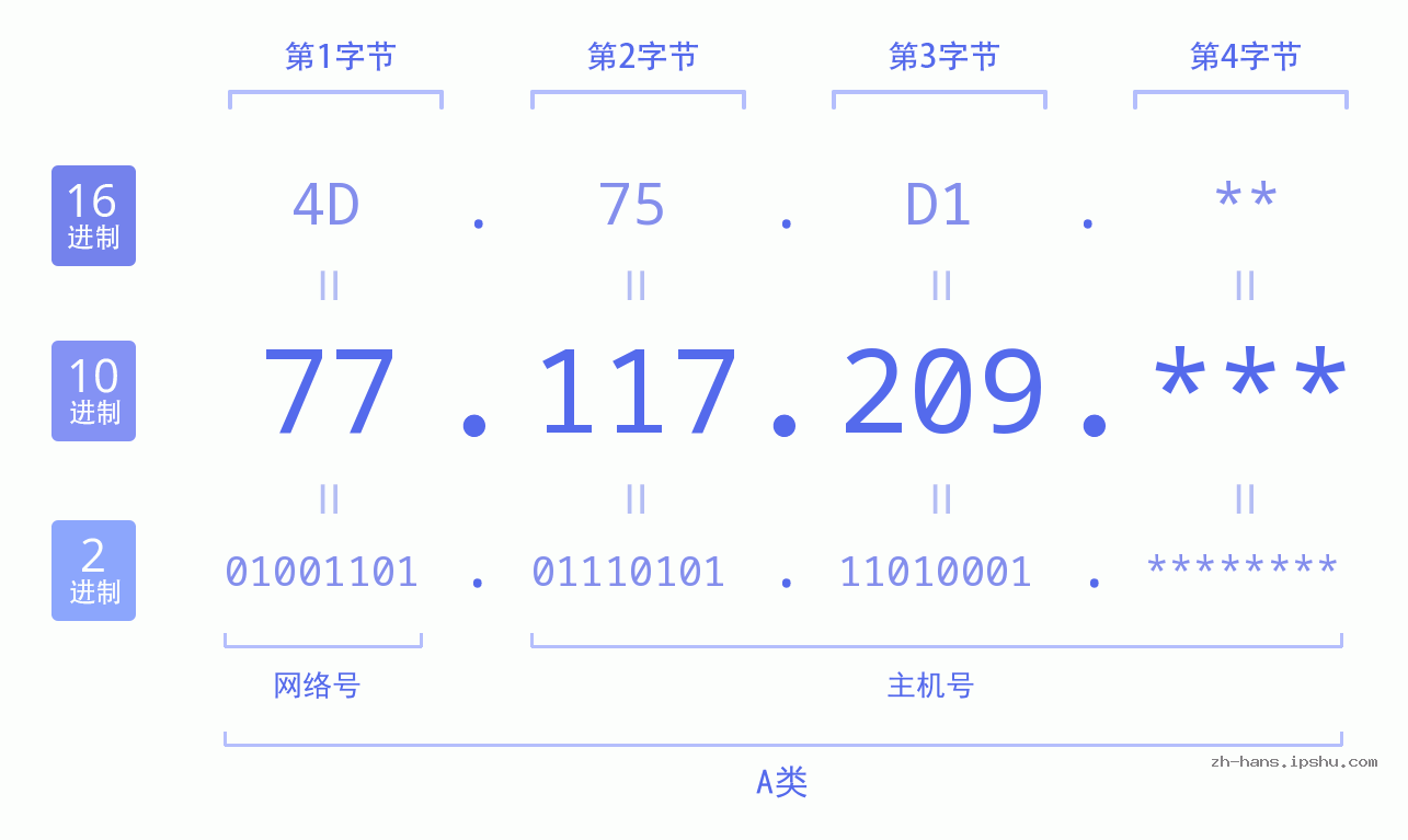 IPv4: 77.117.209 网络类型 网络号 主机号