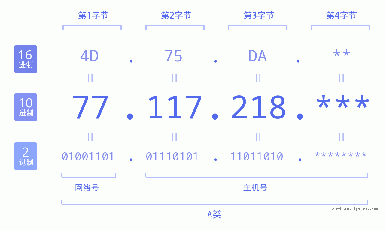 IP地址:77.117.218 数据结构图 二进制 十进制 十六进制 IPv4: 77.117.218 网络类型 网络号 主机号