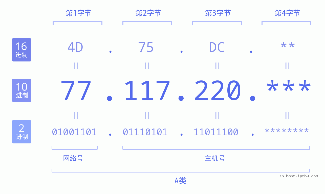 IP地址:77.117.220 数据结构图 二进制 十进制 十六进制 IPv4: 77.117.220 网络类型 网络号 主机号