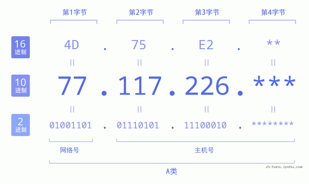 IP地址:77.117.226 数据结构图 二进制 十进制 十六进制 IPv4: 77.117.226 网络类型 网络号 主机号