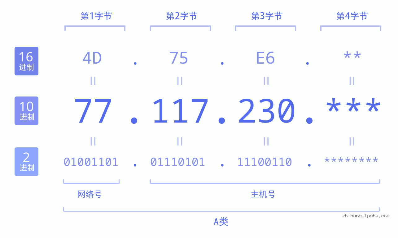 IP地址:77.117.230 数据结构图 二进制 十进制 十六进制 IPv4: 77.117.230 网络类型 网络号 主机号