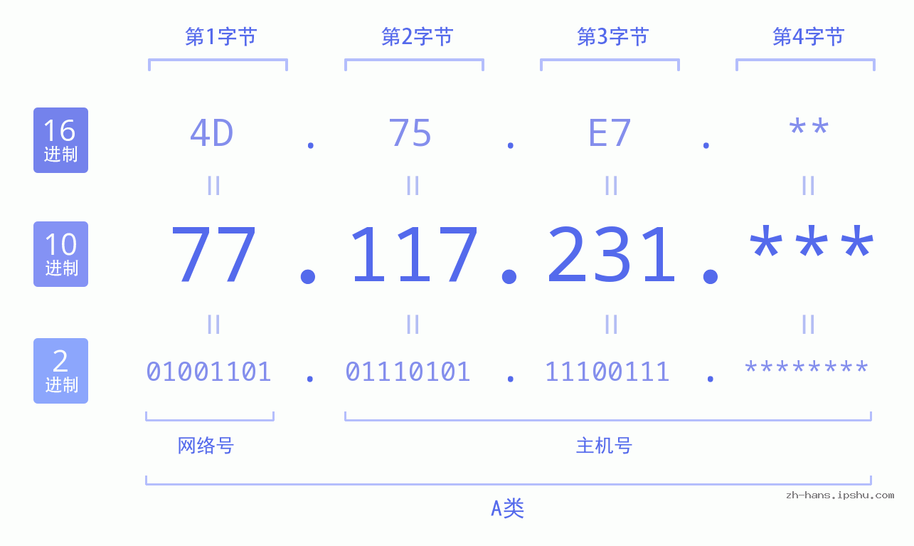 IP地址:77.117.231 数据结构图 二进制 十进制 十六进制 IPv4: 77.117.231 网络类型 网络号 主机号