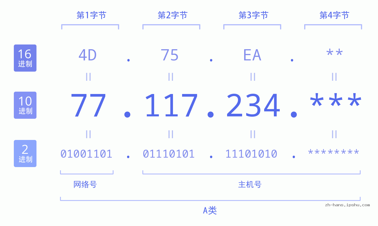 IP地址:77.117.234 数据结构图 二进制 十进制 十六进制 IPv4: 77.117.234 网络类型 网络号 主机号