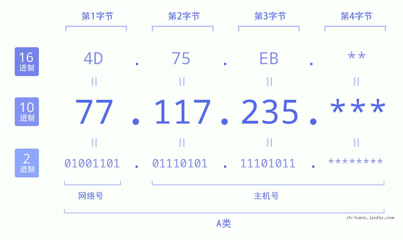 IP地址:77.117.235 数据结构图 二进制 十进制 十六进制 IPv4: 77.117.235 网络类型 网络号 主机号