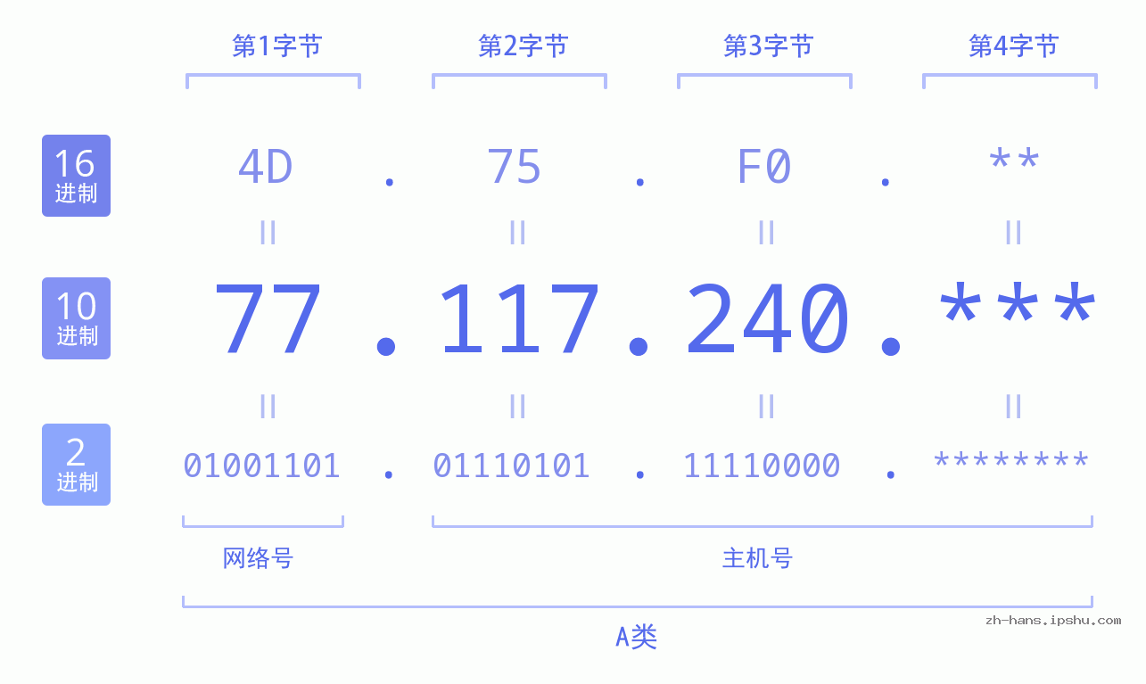 IP地址:77.117.240 数据结构图 二进制 十进制 十六进制 IPv4: 77.117.240 网络类型 网络号 主机号