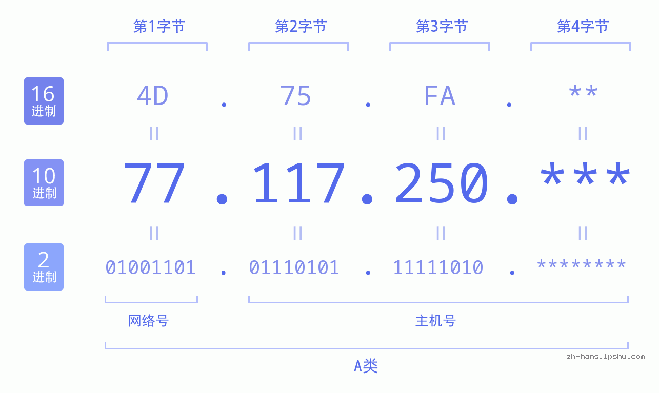 IP地址:77.117.250 数据结构图 二进制 十进制 十六进制 IPv4: 77.117.250 网络类型 网络号 主机号