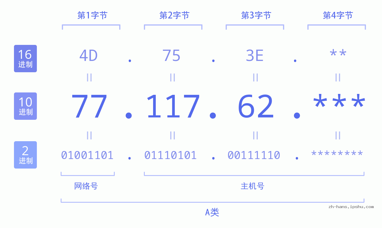 IP地址:77.117.62 数据结构图 二进制 十进制 十六进制 IPv4: 77.117.62 网络类型 网络号 主机号