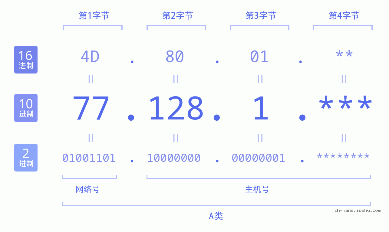 IP地址:77.128.1 数据结构图 二进制 十进制 十六进制 IPv4: 77.128.1 网络类型 网络号 主机号