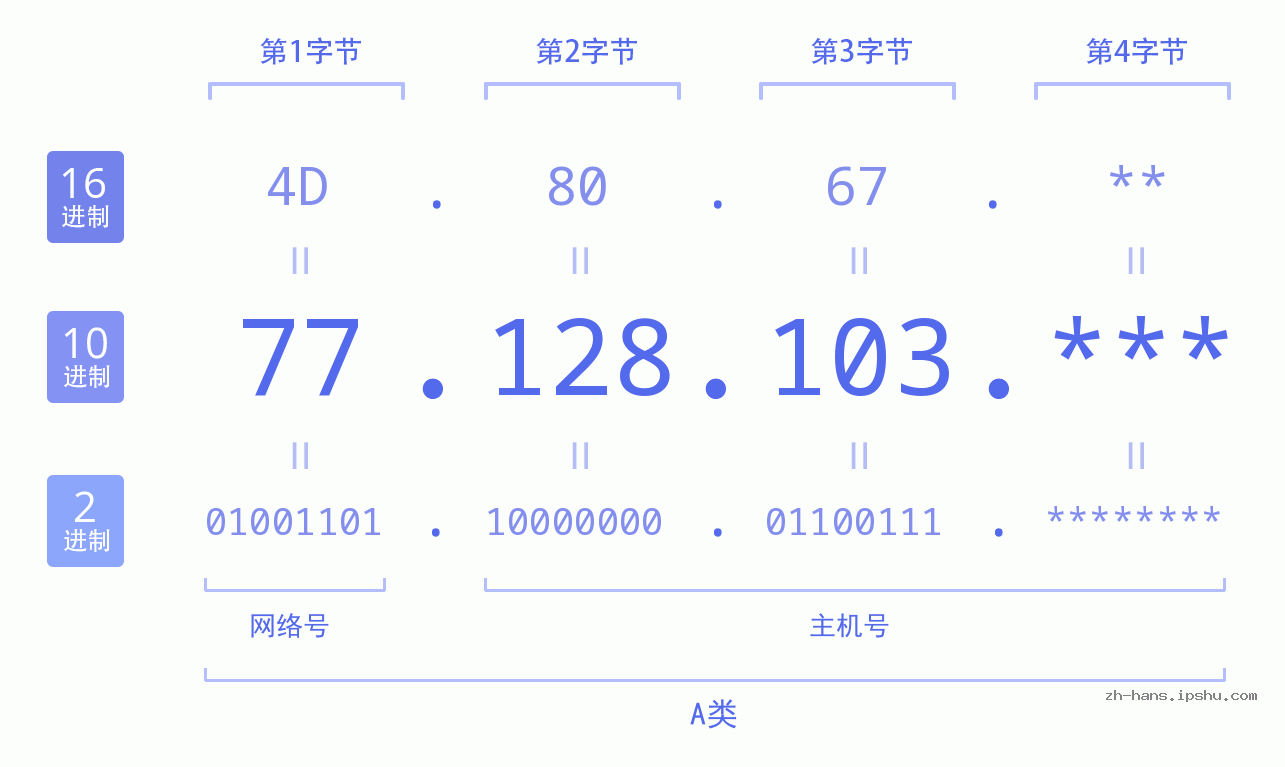 IP地址:77.128.103 数据结构图 二进制 十进制 十六进制 IPv4: 77.128.103 网络类型 网络号 主机号