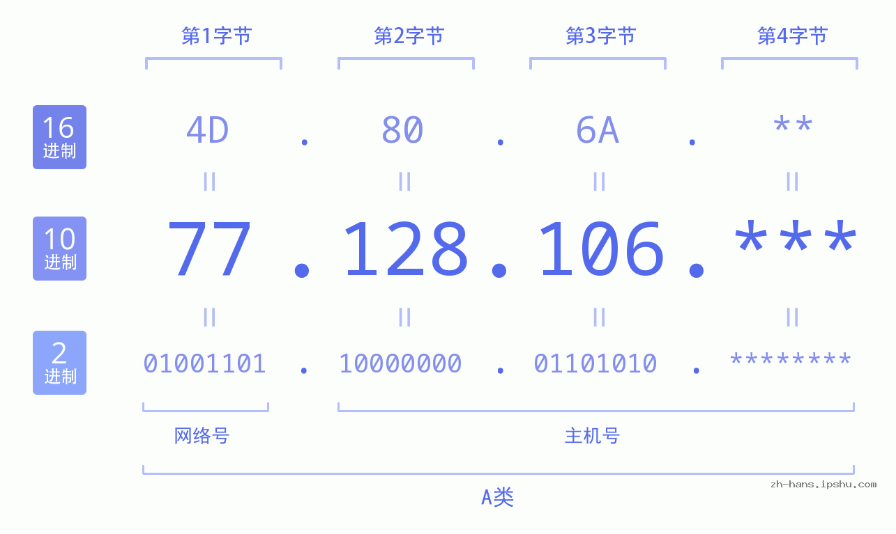 IP地址:77.128.106 数据结构图 二进制 十进制 十六进制 IPv4: 77.128.106 网络类型 网络号 主机号