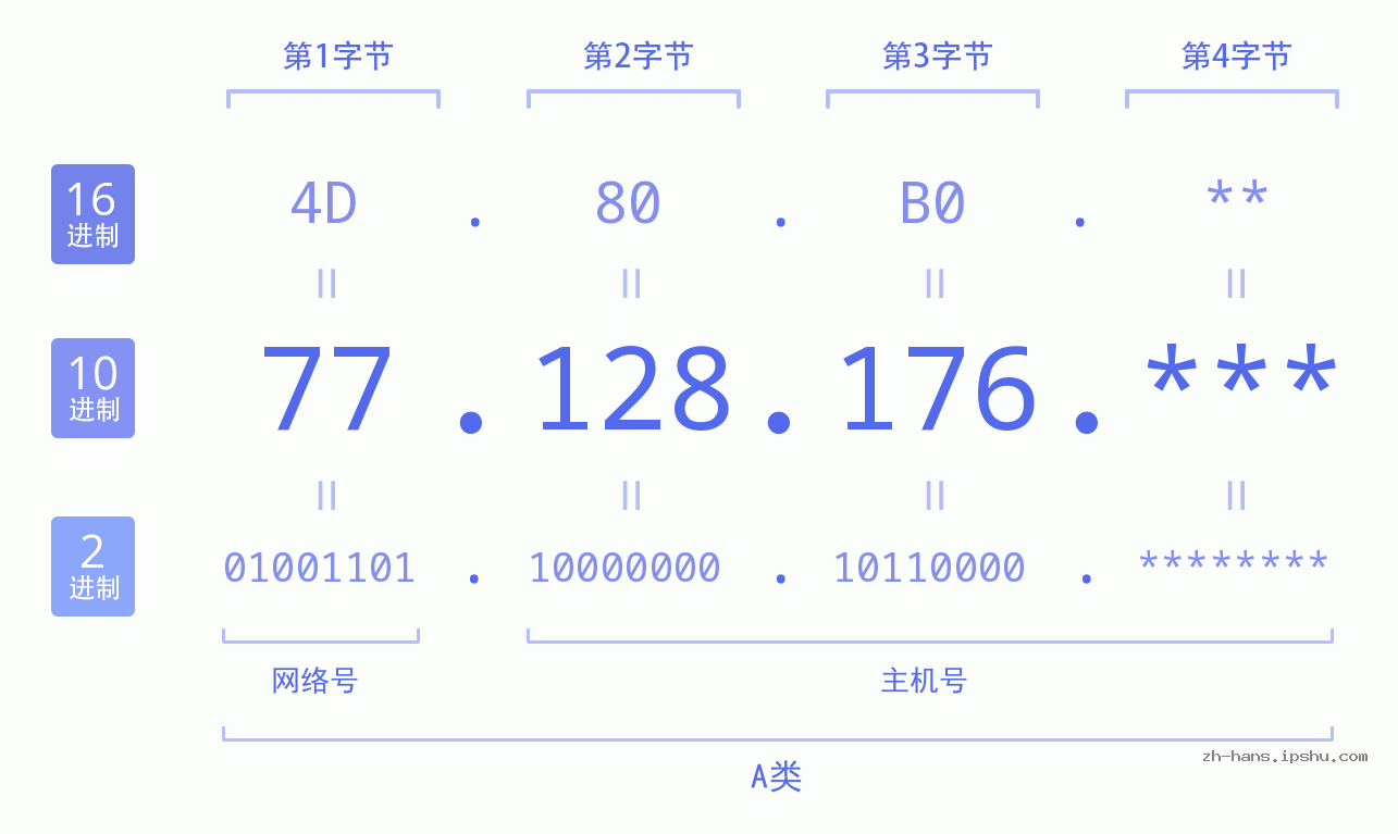 IP地址:77.128.176 数据结构图 二进制 十进制 十六进制 IPv4: 77.128.176 网络类型 网络号 主机号