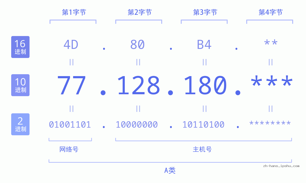 IP地址:77.128.180 数据结构图 二进制 十进制 十六进制 IPv4: 77.128.180 网络类型 网络号 主机号