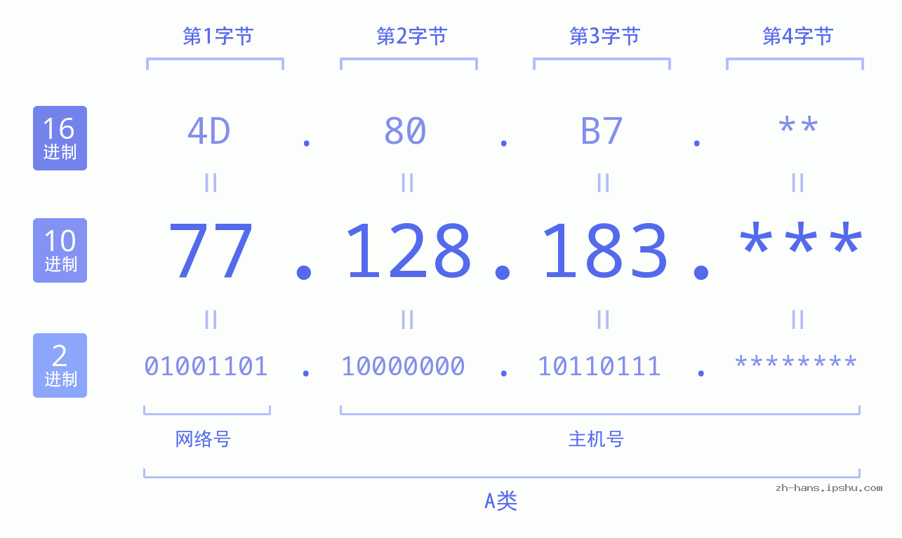 IP地址:77.128.183 数据结构图 二进制 十进制 十六进制 IPv4: 77.128.183 网络类型 网络号 主机号