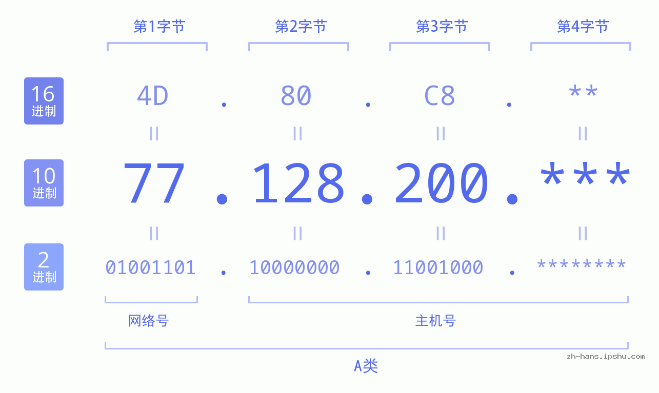 IP地址:77.128.200 数据结构图 二进制 十进制 十六进制 IPv4: 77.128.200 网络类型 网络号 主机号
