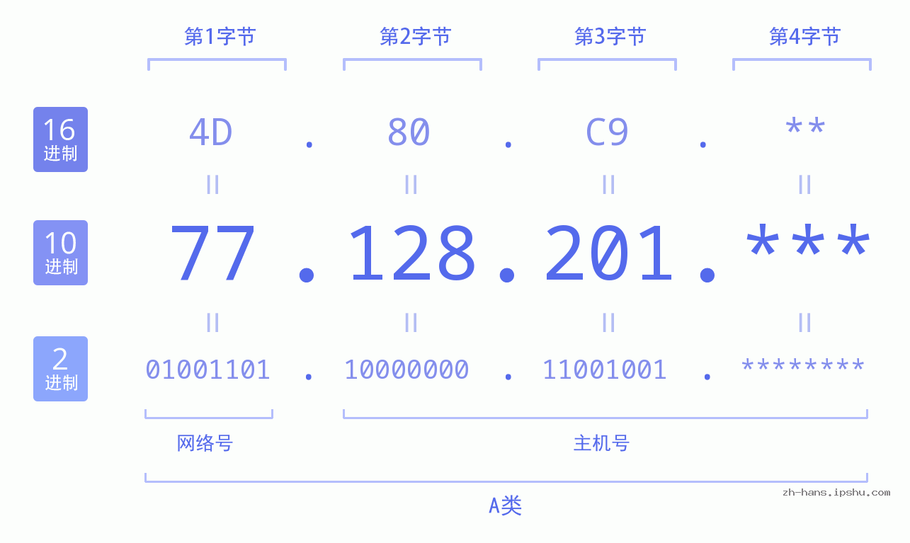 IP地址:77.128.201 数据结构图 二进制 十进制 十六进制 IPv4: 77.128.201 网络类型 网络号 主机号