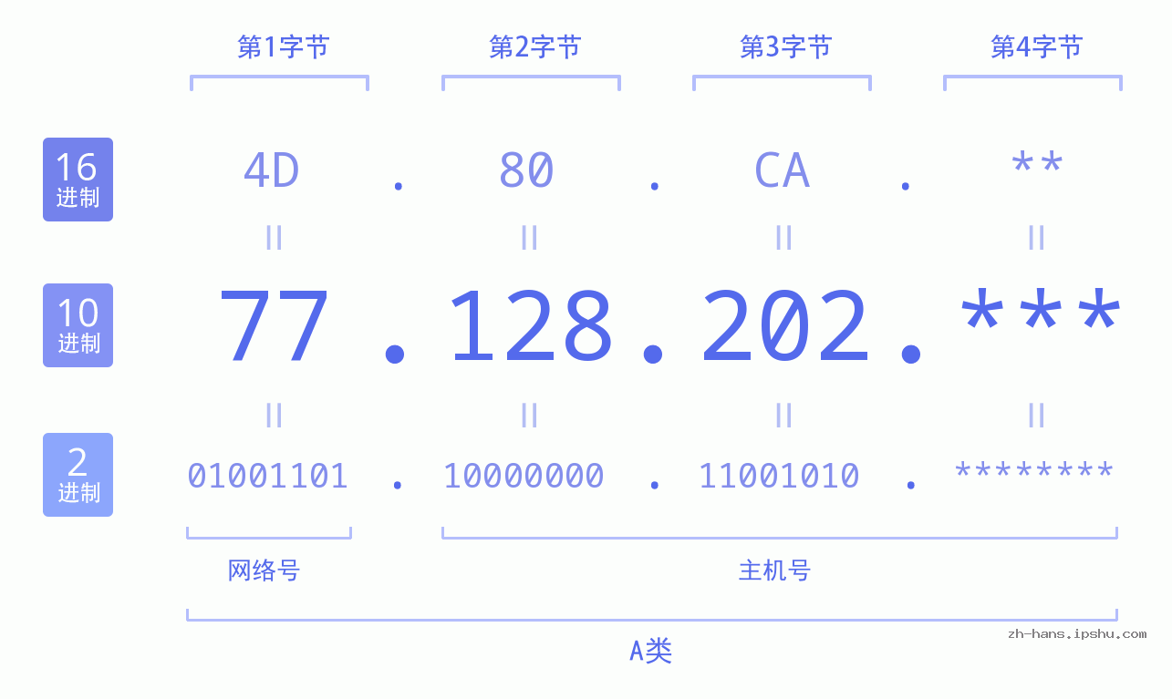 IP地址:77.128.202 数据结构图 二进制 十进制 十六进制 IPv4: 77.128.202 网络类型 网络号 主机号