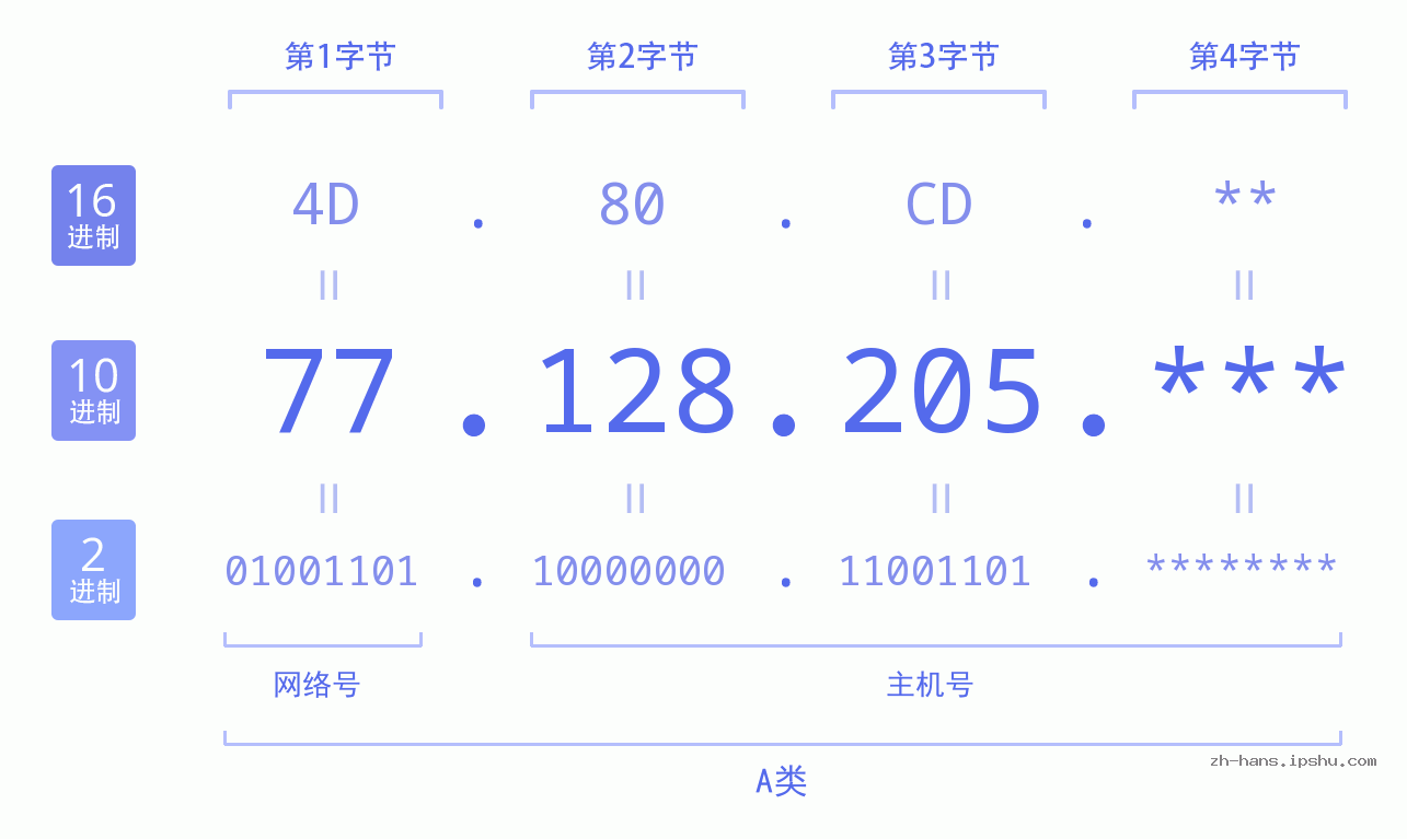 IP地址:77.128.205 数据结构图 二进制 十进制 十六进制 IPv4: 77.128.205 网络类型 网络号 主机号