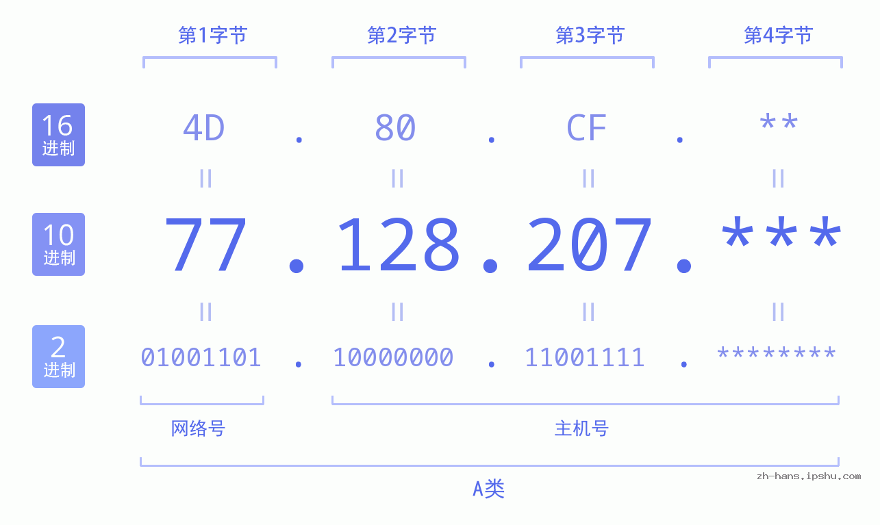 IP地址:77.128.207 数据结构图 二进制 十进制 十六进制 IPv4: 77.128.207 网络类型 网络号 主机号