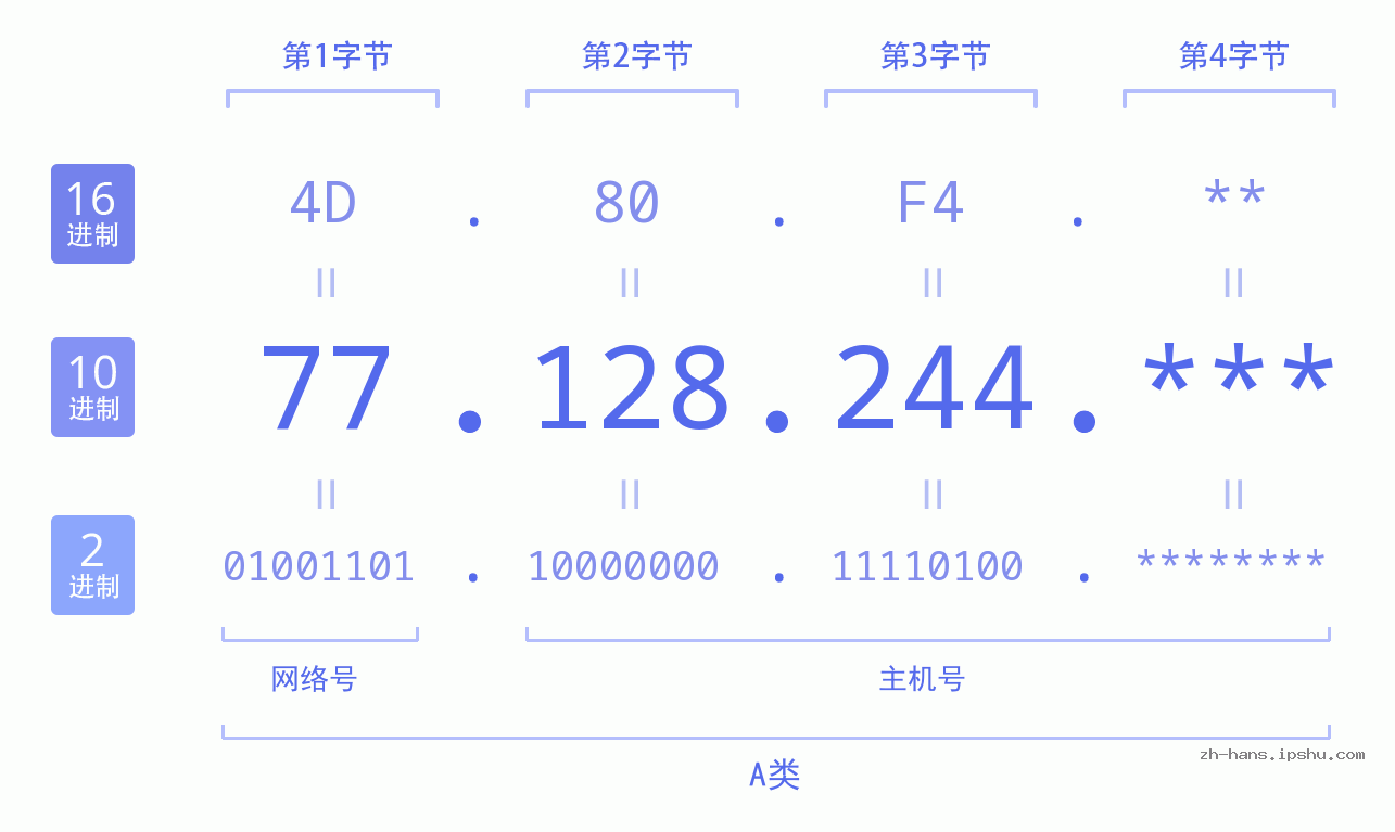 IP地址:77.128.244 数据结构图 二进制 十进制 十六进制 IPv4: 77.128.244 网络类型 网络号 主机号