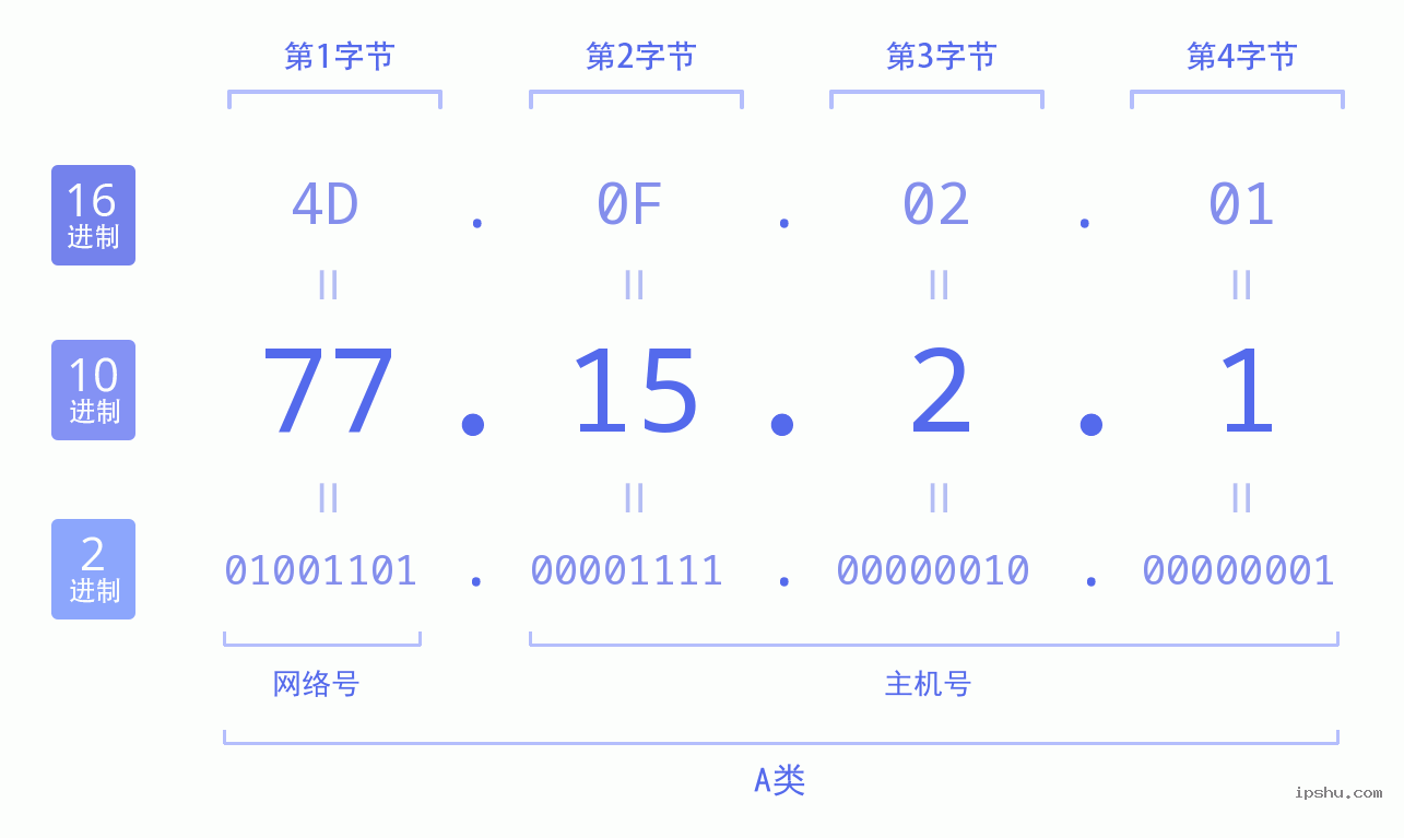 IPv4: 77.15.2.1 网络类型 网络号 主机号