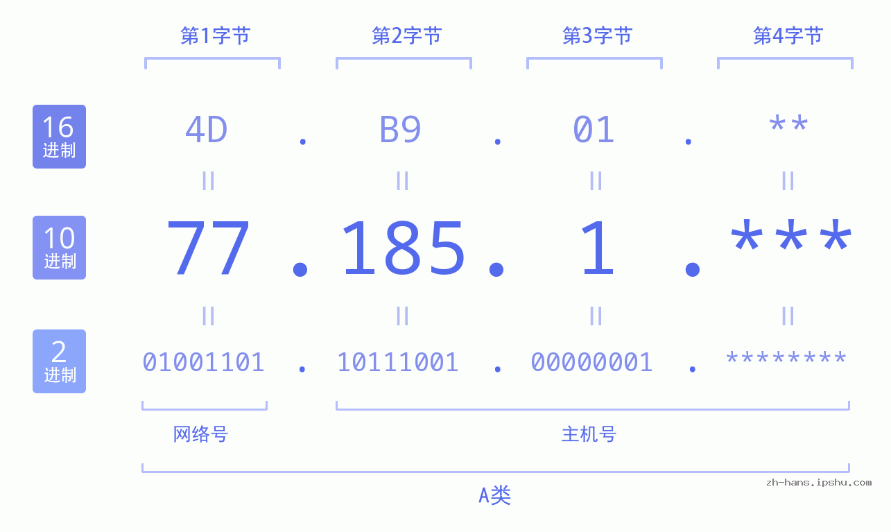 IP地址:77.185.1 数据结构图 二进制 十进制 十六进制 IPv4: 77.185.1 网络类型 网络号 主机号