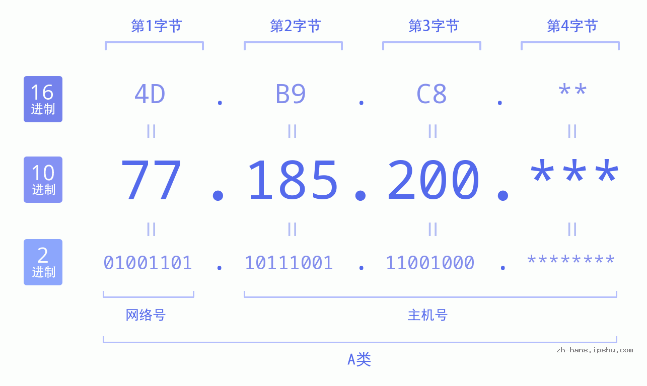 IP地址:77.185.200 数据结构图 二进制 十进制 十六进制 IPv4: 77.185.200 网络类型 网络号 主机号