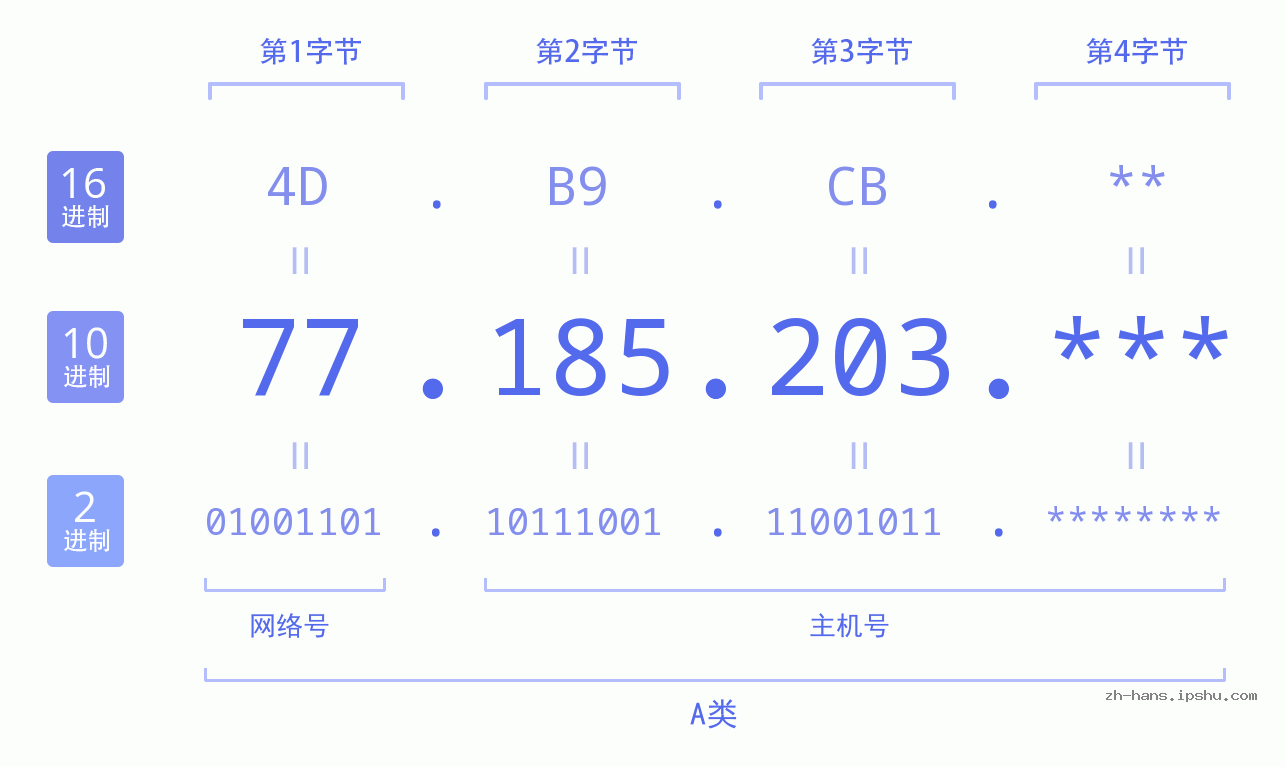 IP地址:77.185.203 数据结构图 二进制 十进制 十六进制 IPv4: 77.185.203 网络类型 网络号 主机号