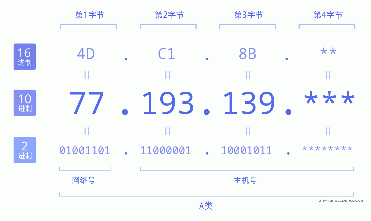 IP地址:77.193.139 数据结构图 二进制 十进制 十六进制 IPv4: 77.193.139 网络类型 网络号 主机号