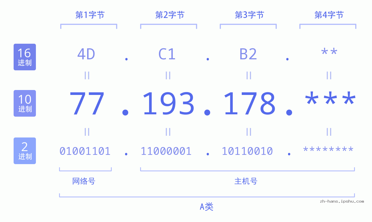IP地址:77.193.178 数据结构图 二进制 十进制 十六进制 IPv4: 77.193.178 网络类型 网络号 主机号