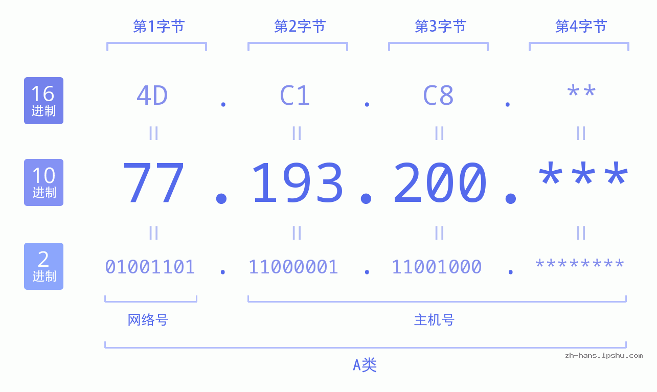 IP地址:77.193.200 数据结构图 二进制 十进制 十六进制 IPv4: 77.193.200 网络类型 网络号 主机号