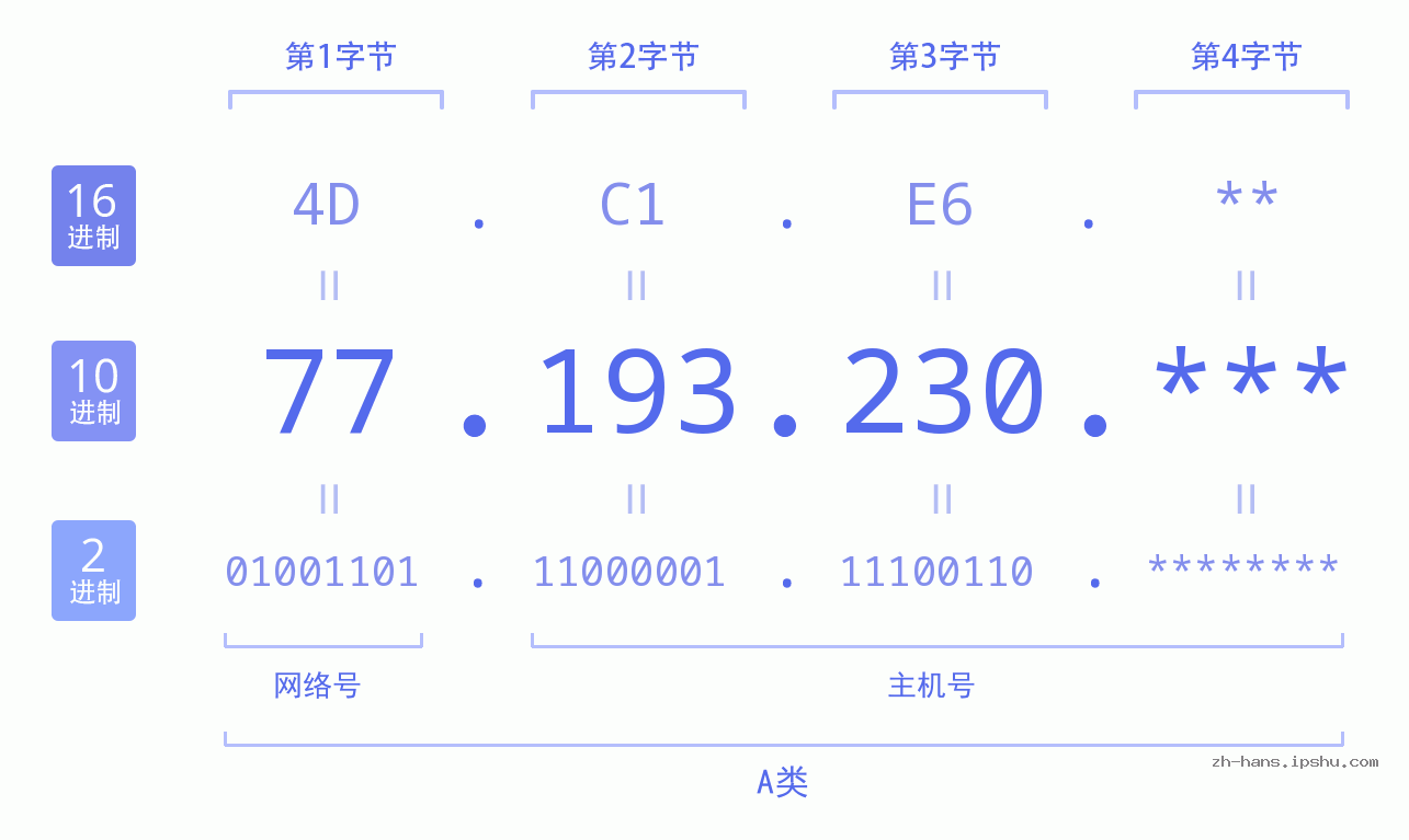 IP地址:77.193.230 数据结构图 二进制 十进制 十六进制 IPv4: 77.193.230 网络类型 网络号 主机号