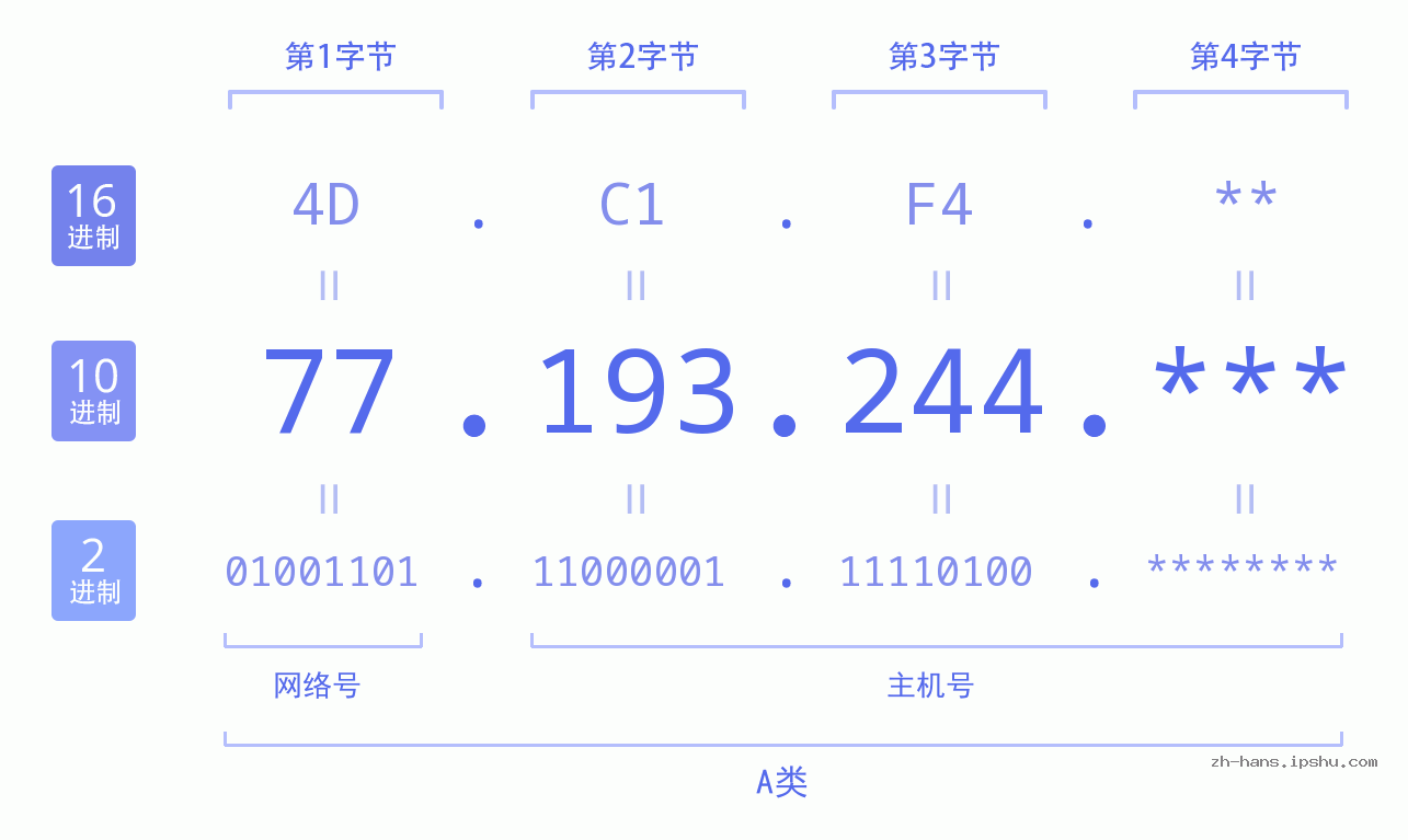IP地址:77.193.244 数据结构图 二进制 十进制 十六进制 IPv4: 77.193.244 网络类型 网络号 主机号