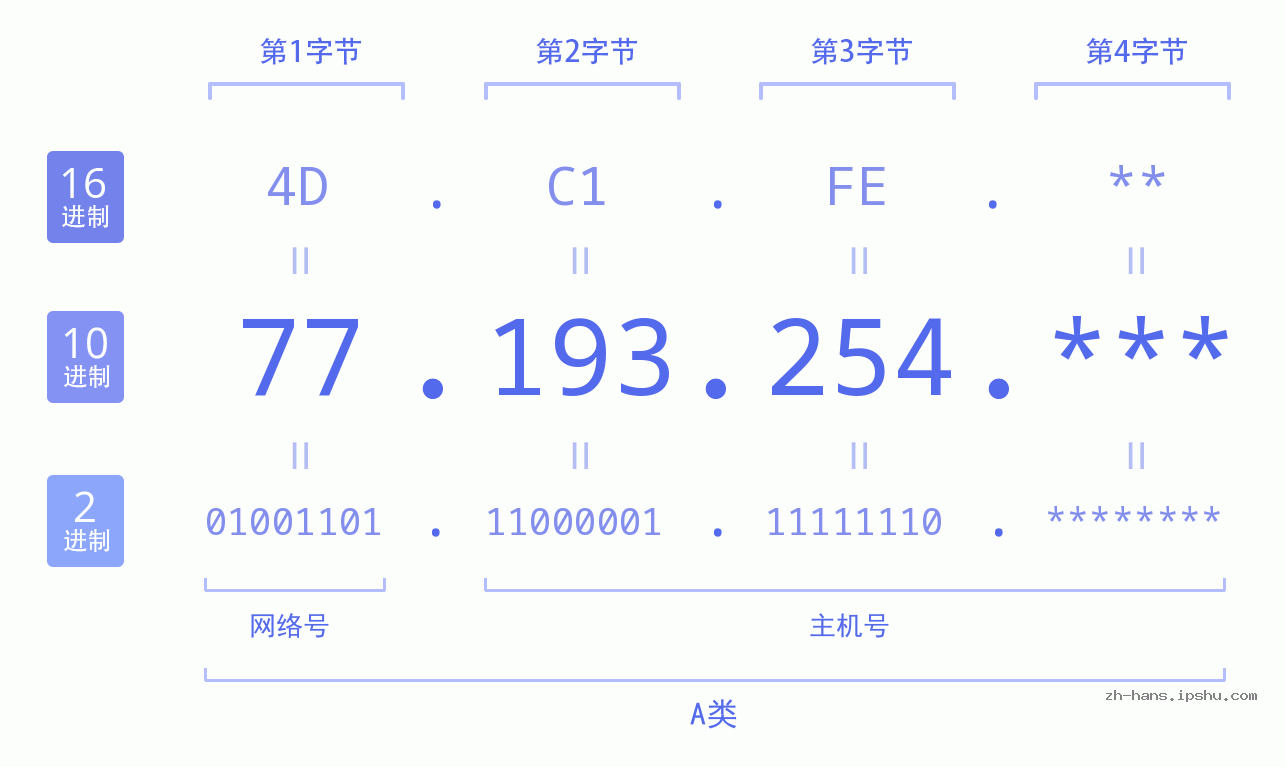 IP地址:77.193.254 数据结构图 二进制 十进制 十六进制 IPv4: 77.193.254 网络类型 网络号 主机号