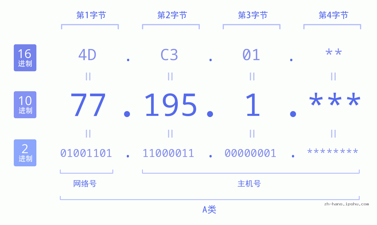 IP地址:77.195.1 数据结构图 二进制 十进制 十六进制 IPv4: 77.195.1 网络类型 网络号 主机号
