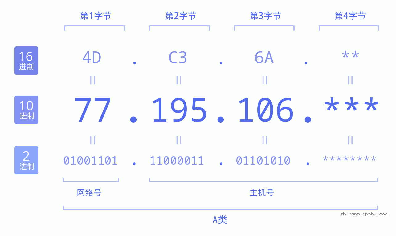 IP地址:77.195.106 数据结构图 二进制 十进制 十六进制 IPv4: 77.195.106 网络类型 网络号 主机号