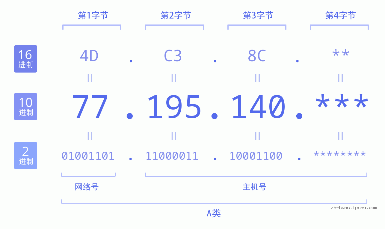 IP地址:77.195.140 数据结构图 二进制 十进制 十六进制 IPv4: 77.195.140 网络类型 网络号 主机号