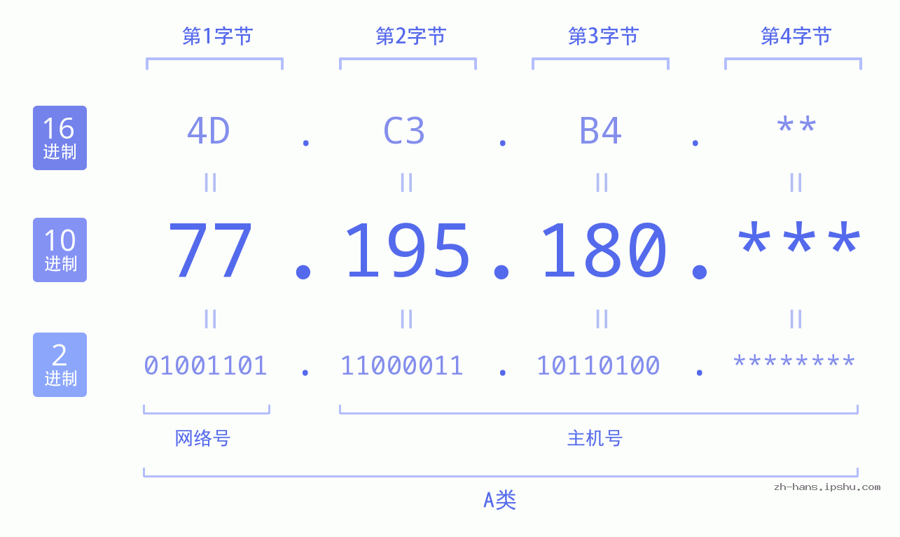 IP地址:77.195.180 数据结构图 二进制 十进制 十六进制 IPv4: 77.195.180 网络类型 网络号 主机号