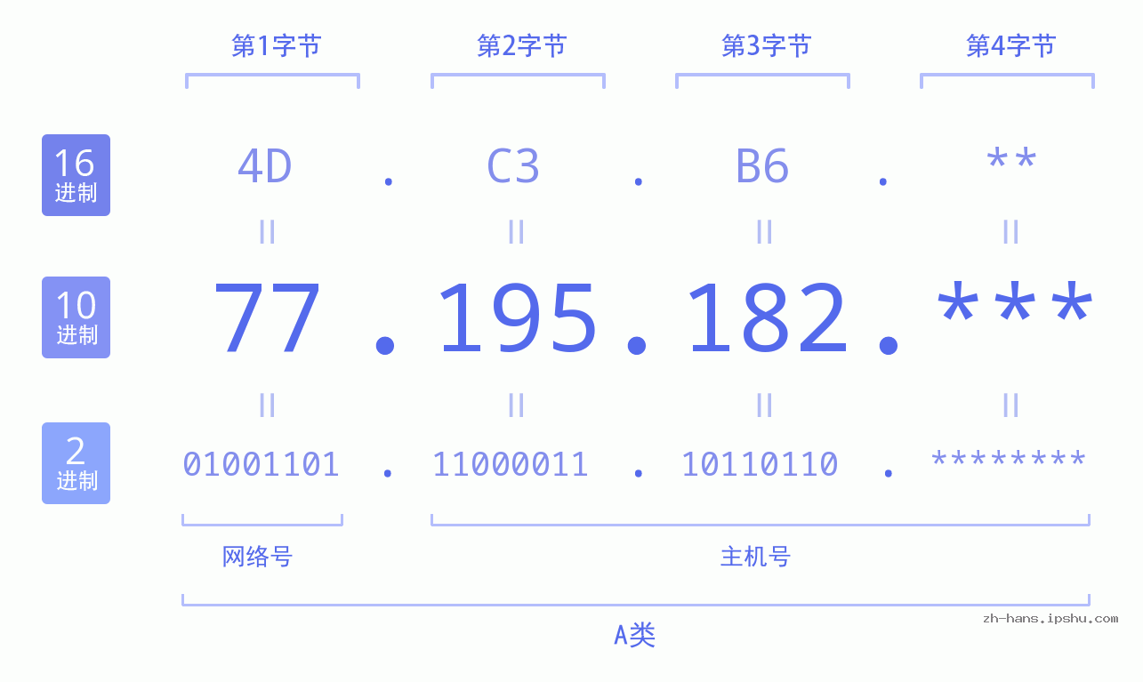 IPv4: 77.195.182 网络类型 网络号 主机号