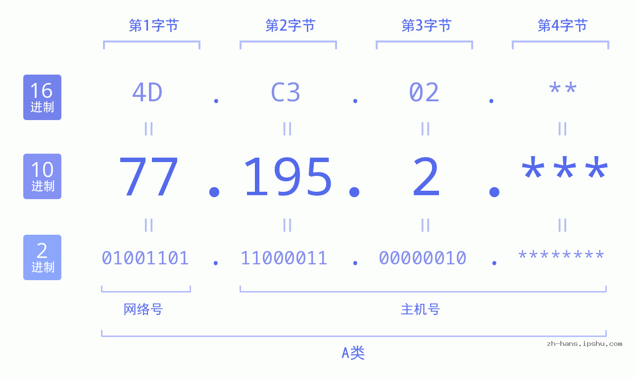 IP地址:77.195.2 数据结构图 二进制 十进制 十六进制 IPv4: 77.195.2 网络类型 网络号 主机号