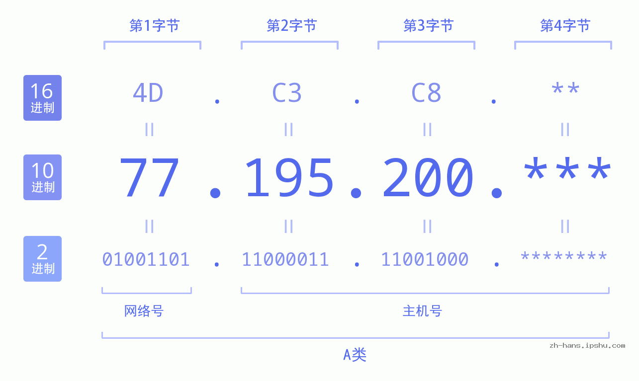 IP地址:77.195.200 数据结构图 二进制 十进制 十六进制 IPv4: 77.195.200 网络类型 网络号 主机号