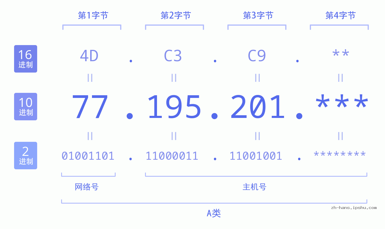IP地址:77.195.201 数据结构图 二进制 十进制 十六进制 IPv4: 77.195.201 网络类型 网络号 主机号