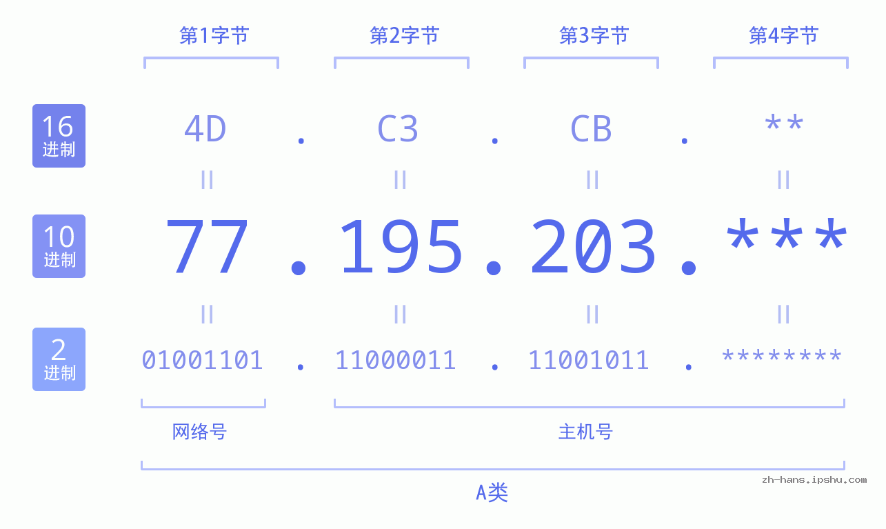 IP地址:77.195.203 数据结构图 二进制 十进制 十六进制 IPv4: 77.195.203 网络类型 网络号 主机号