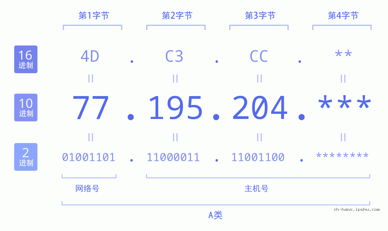 IP地址:77.195.204 数据结构图 二进制 十进制 十六进制 IPv4: 77.195.204 网络类型 网络号 主机号
