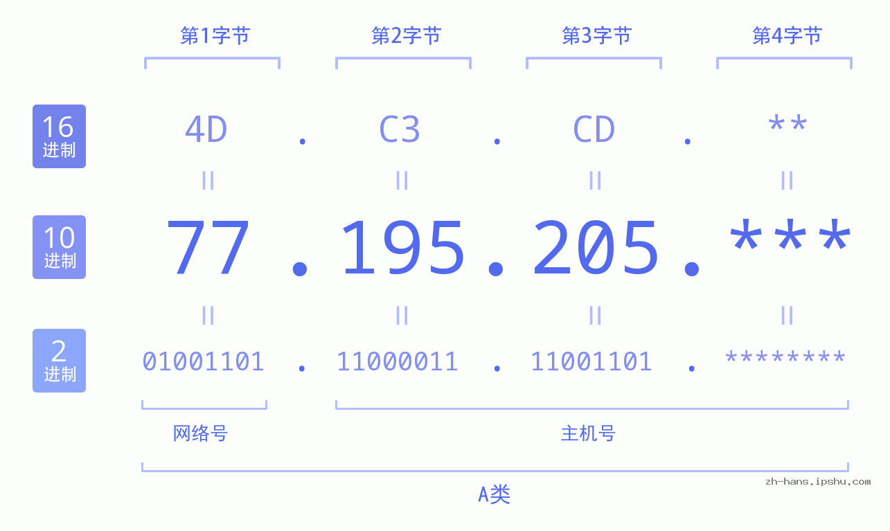 IP地址:77.195.205 数据结构图 二进制 十进制 十六进制 IPv4: 77.195.205 网络类型 网络号 主机号
