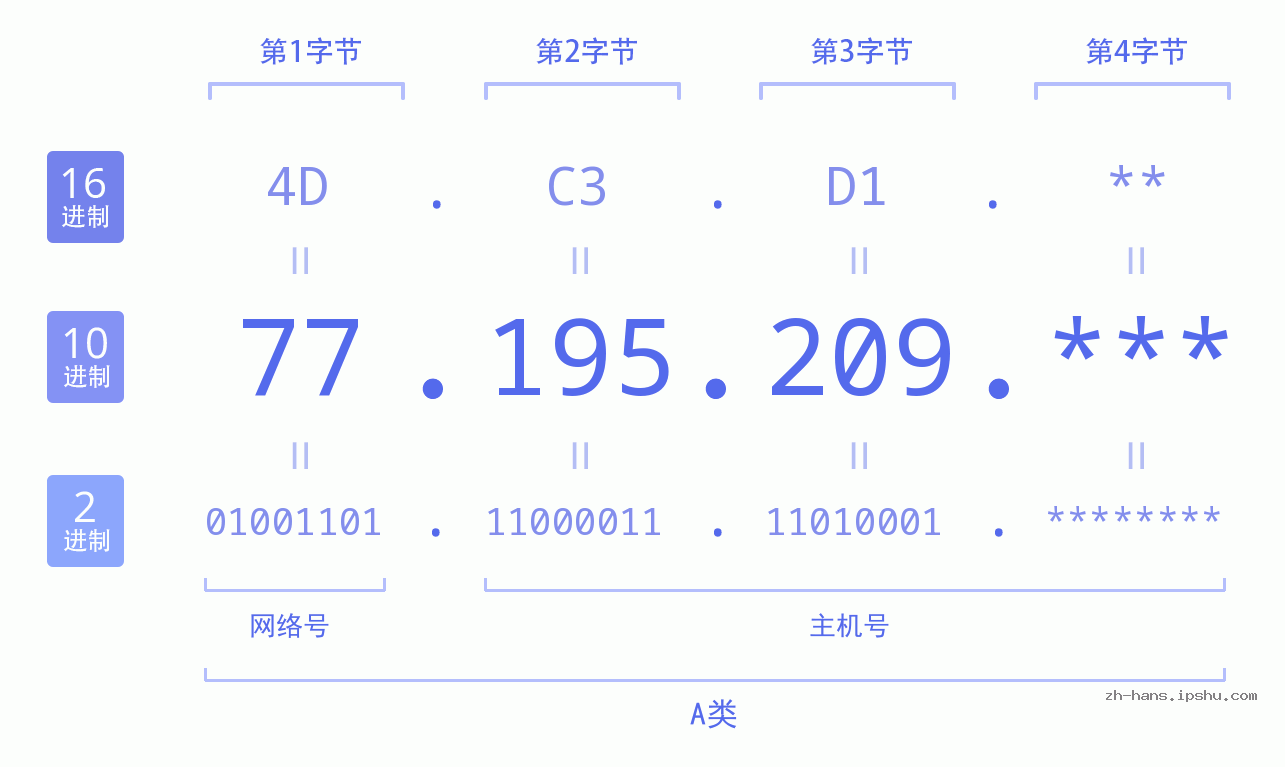 IP地址:77.195.209 数据结构图 二进制 十进制 十六进制 IPv4: 77.195.209 网络类型 网络号 主机号