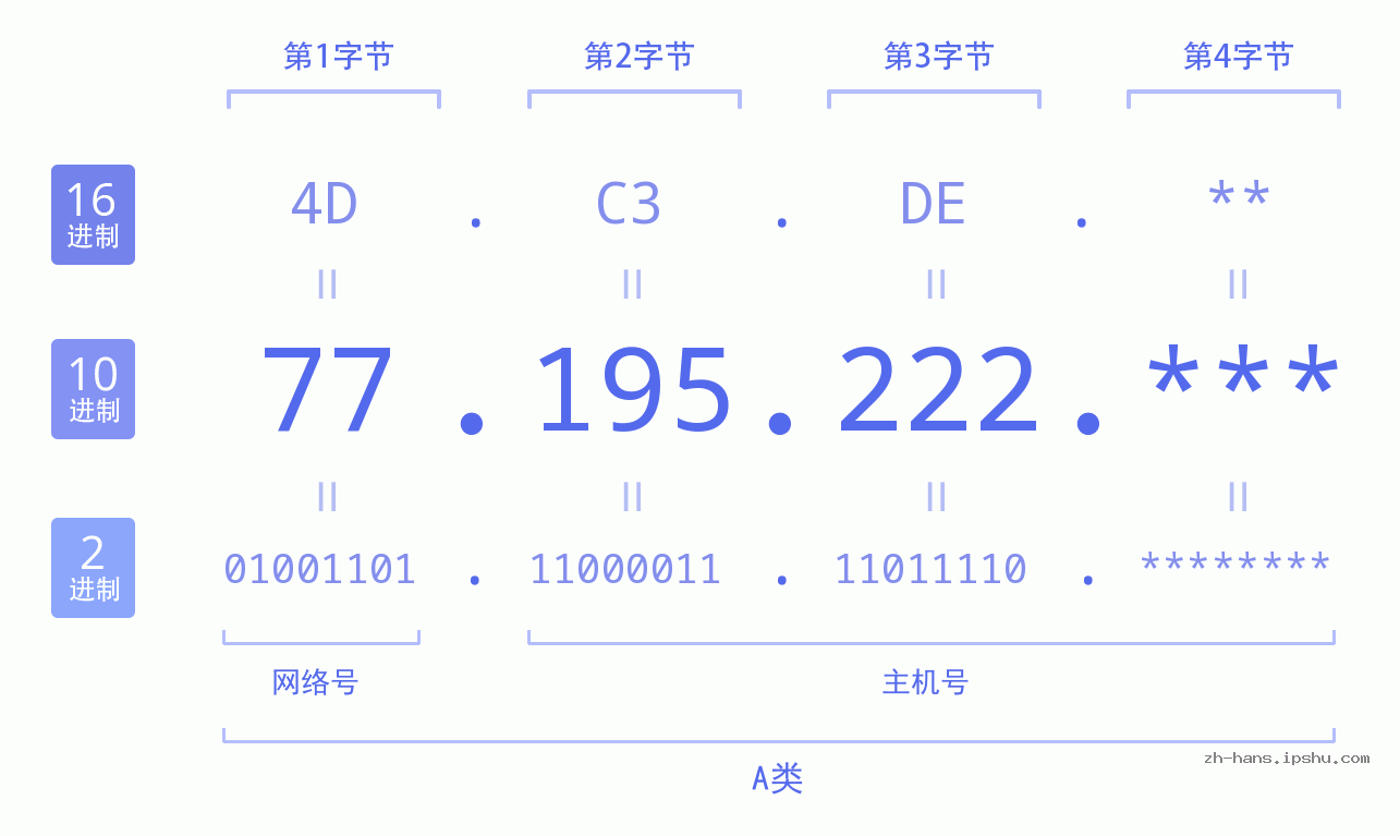 IP地址:77.195.222 数据结构图 二进制 十进制 十六进制 IPv4: 77.195.222 网络类型 网络号 主机号