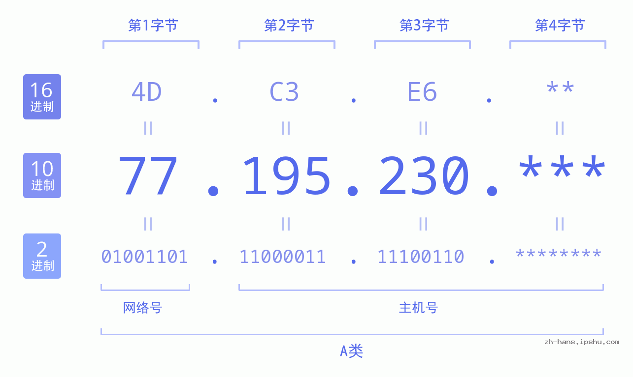 IP地址:77.195.230 数据结构图 二进制 十进制 十六进制 IPv4: 77.195.230 网络类型 网络号 主机号
